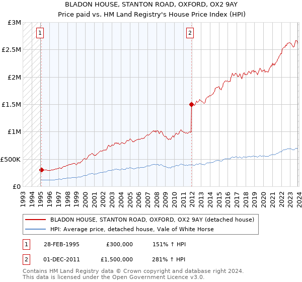 BLADON HOUSE, STANTON ROAD, OXFORD, OX2 9AY: Price paid vs HM Land Registry's House Price Index