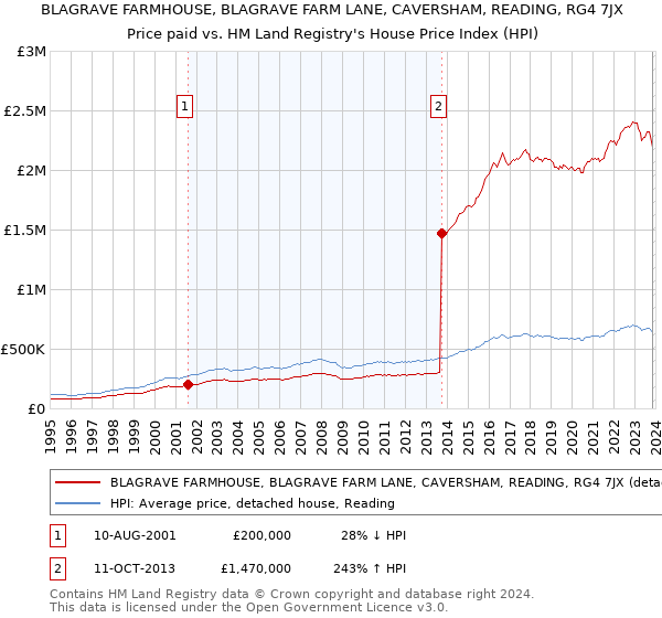 BLAGRAVE FARMHOUSE, BLAGRAVE FARM LANE, CAVERSHAM, READING, RG4 7JX: Price paid vs HM Land Registry's House Price Index