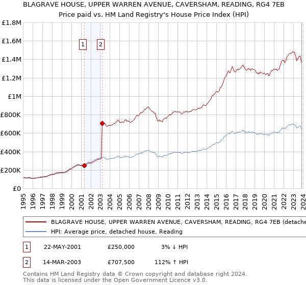 BLAGRAVE HOUSE, UPPER WARREN AVENUE, CAVERSHAM, READING, RG4 7EB: Price paid vs HM Land Registry's House Price Index