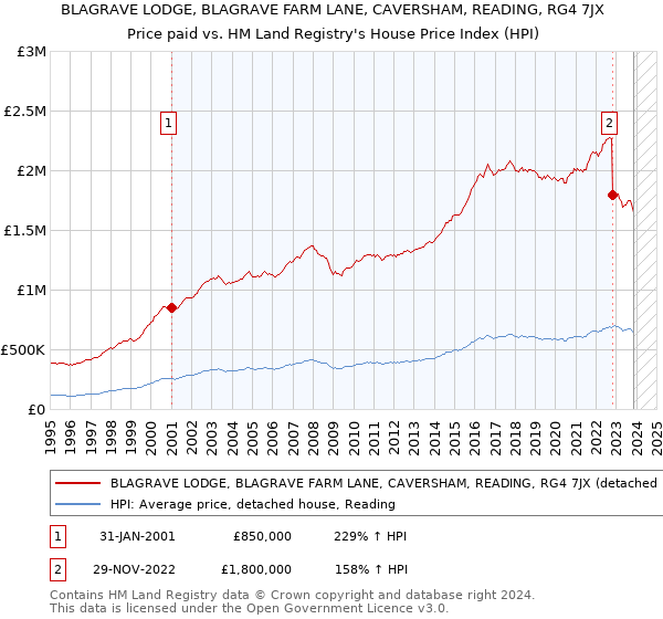 BLAGRAVE LODGE, BLAGRAVE FARM LANE, CAVERSHAM, READING, RG4 7JX: Price paid vs HM Land Registry's House Price Index