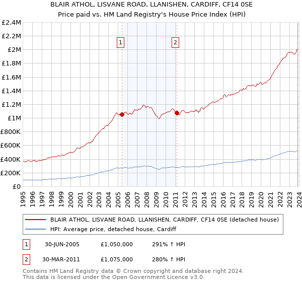 BLAIR ATHOL, LISVANE ROAD, LLANISHEN, CARDIFF, CF14 0SE: Price paid vs HM Land Registry's House Price Index
