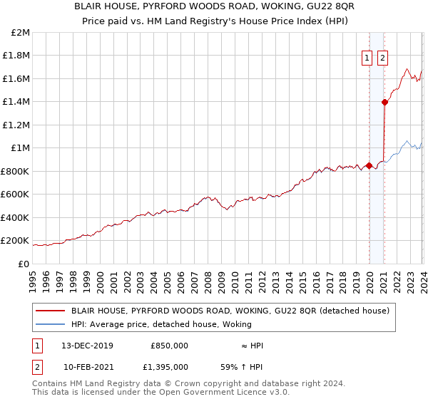 BLAIR HOUSE, PYRFORD WOODS ROAD, WOKING, GU22 8QR: Price paid vs HM Land Registry's House Price Index