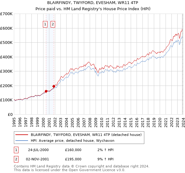 BLAIRFINDY, TWYFORD, EVESHAM, WR11 4TP: Price paid vs HM Land Registry's House Price Index