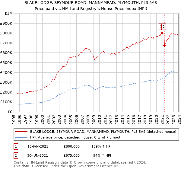 BLAKE LODGE, SEYMOUR ROAD, MANNAMEAD, PLYMOUTH, PL3 5AS: Price paid vs HM Land Registry's House Price Index