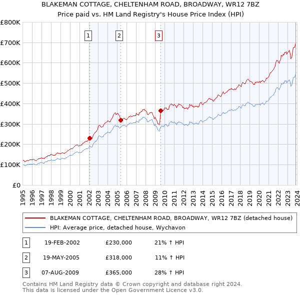 BLAKEMAN COTTAGE, CHELTENHAM ROAD, BROADWAY, WR12 7BZ: Price paid vs HM Land Registry's House Price Index