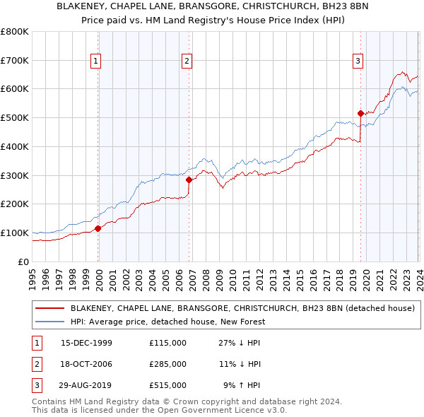 BLAKENEY, CHAPEL LANE, BRANSGORE, CHRISTCHURCH, BH23 8BN: Price paid vs HM Land Registry's House Price Index