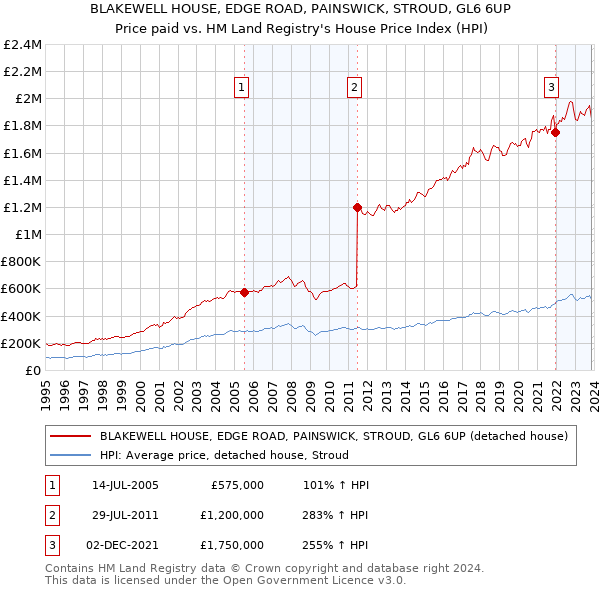 BLAKEWELL HOUSE, EDGE ROAD, PAINSWICK, STROUD, GL6 6UP: Price paid vs HM Land Registry's House Price Index