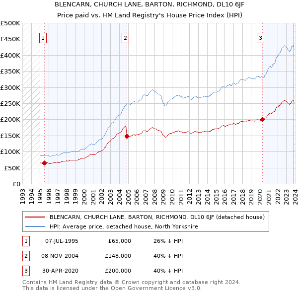 BLENCARN, CHURCH LANE, BARTON, RICHMOND, DL10 6JF: Price paid vs HM Land Registry's House Price Index