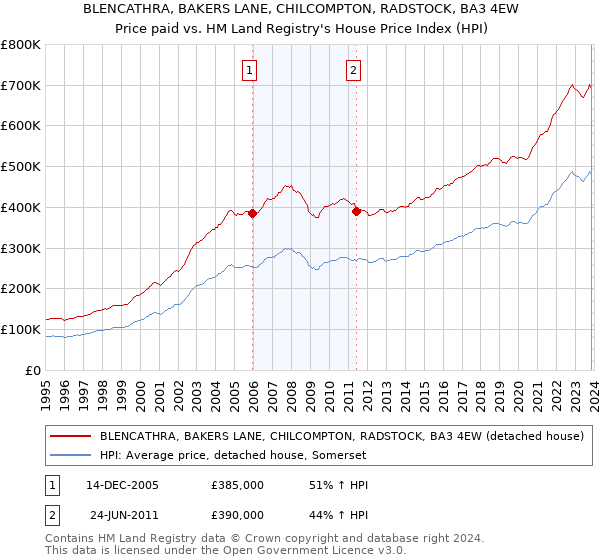 BLENCATHRA, BAKERS LANE, CHILCOMPTON, RADSTOCK, BA3 4EW: Price paid vs HM Land Registry's House Price Index