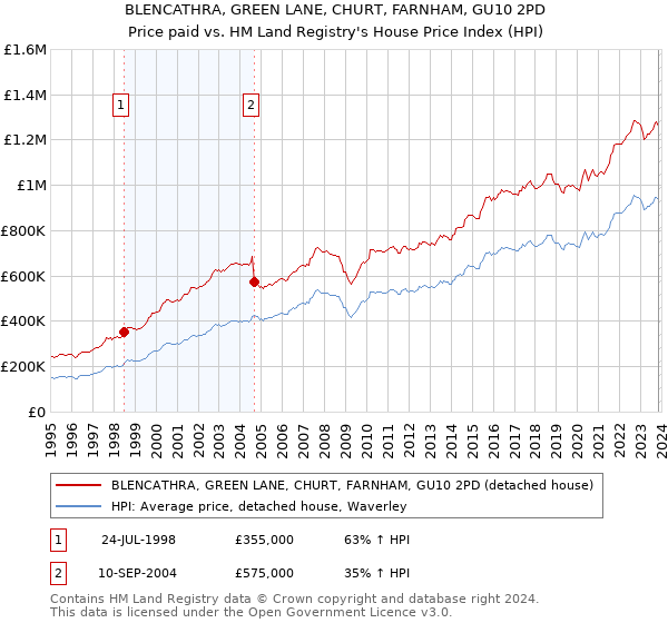 BLENCATHRA, GREEN LANE, CHURT, FARNHAM, GU10 2PD: Price paid vs HM Land Registry's House Price Index