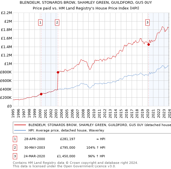 BLENDELM, STONARDS BROW, SHAMLEY GREEN, GUILDFORD, GU5 0UY: Price paid vs HM Land Registry's House Price Index