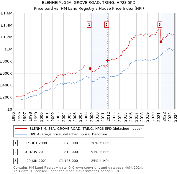 BLENHEIM, 56A, GROVE ROAD, TRING, HP23 5PD: Price paid vs HM Land Registry's House Price Index