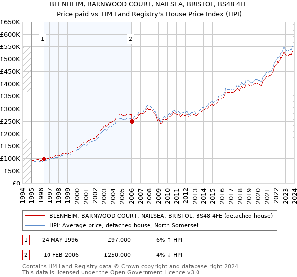 BLENHEIM, BARNWOOD COURT, NAILSEA, BRISTOL, BS48 4FE: Price paid vs HM Land Registry's House Price Index