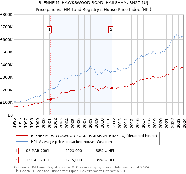 BLENHEIM, HAWKSWOOD ROAD, HAILSHAM, BN27 1UJ: Price paid vs HM Land Registry's House Price Index