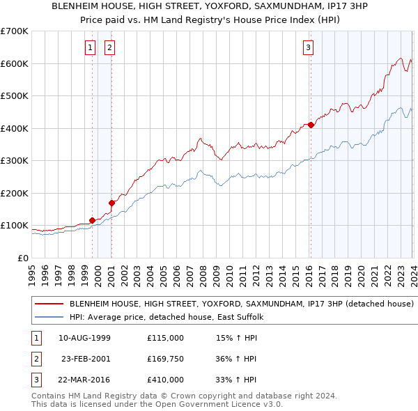 BLENHEIM HOUSE, HIGH STREET, YOXFORD, SAXMUNDHAM, IP17 3HP: Price paid vs HM Land Registry's House Price Index