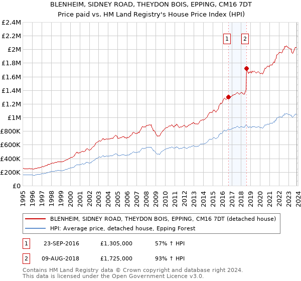BLENHEIM, SIDNEY ROAD, THEYDON BOIS, EPPING, CM16 7DT: Price paid vs HM Land Registry's House Price Index