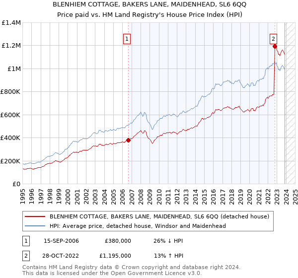 BLENHIEM COTTAGE, BAKERS LANE, MAIDENHEAD, SL6 6QQ: Price paid vs HM Land Registry's House Price Index