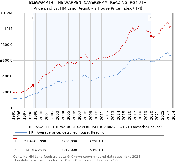 BLEWGARTH, THE WARREN, CAVERSHAM, READING, RG4 7TH: Price paid vs HM Land Registry's House Price Index