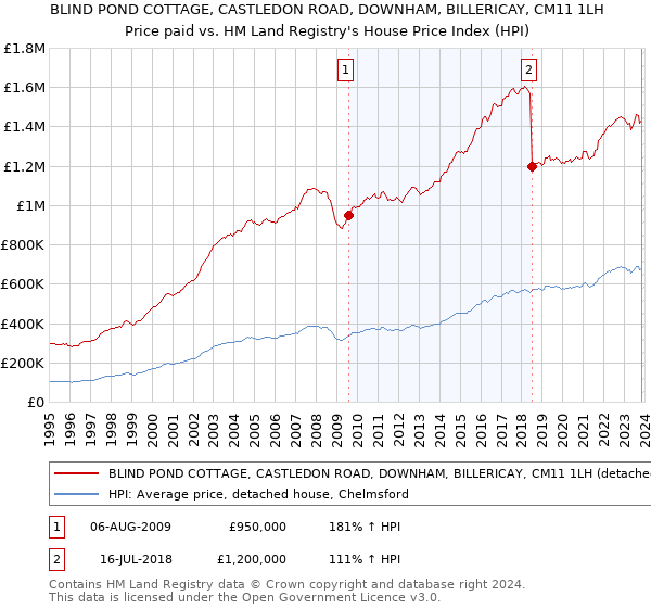 BLIND POND COTTAGE, CASTLEDON ROAD, DOWNHAM, BILLERICAY, CM11 1LH: Price paid vs HM Land Registry's House Price Index