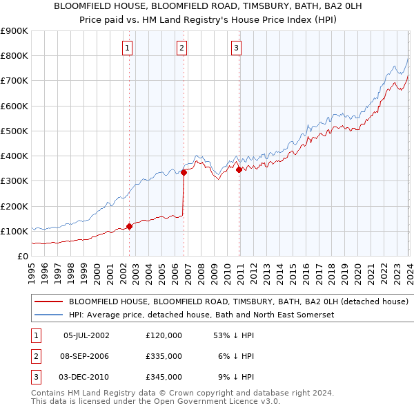 BLOOMFIELD HOUSE, BLOOMFIELD ROAD, TIMSBURY, BATH, BA2 0LH: Price paid vs HM Land Registry's House Price Index