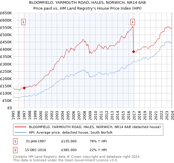 BLOOMFIELD, YARMOUTH ROAD, HALES, NORWICH, NR14 6AB: Price paid vs HM Land Registry's House Price Index