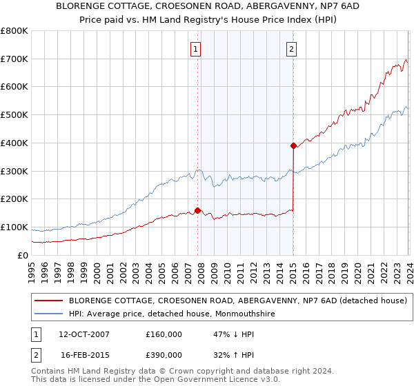 BLORENGE COTTAGE, CROESONEN ROAD, ABERGAVENNY, NP7 6AD: Price paid vs HM Land Registry's House Price Index