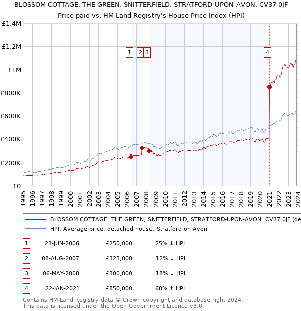 BLOSSOM COTTAGE, THE GREEN, SNITTERFIELD, STRATFORD-UPON-AVON, CV37 0JF: Price paid vs HM Land Registry's House Price Index