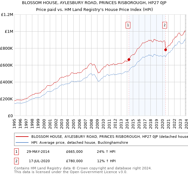 BLOSSOM HOUSE, AYLESBURY ROAD, PRINCES RISBOROUGH, HP27 0JP: Price paid vs HM Land Registry's House Price Index