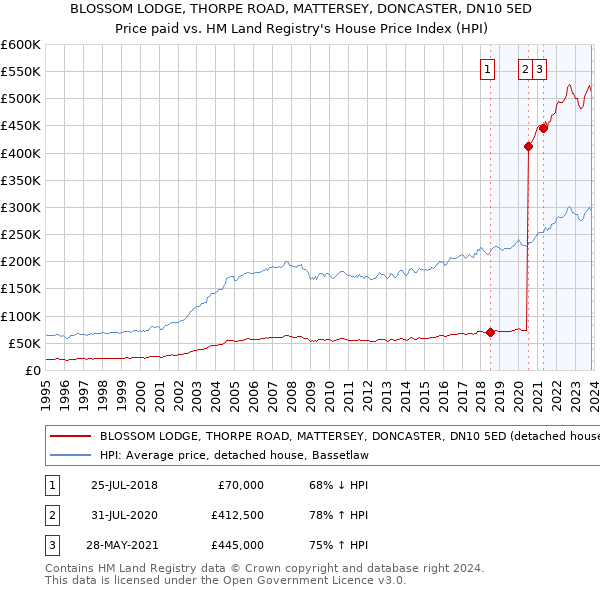 BLOSSOM LODGE, THORPE ROAD, MATTERSEY, DONCASTER, DN10 5ED: Price paid vs HM Land Registry's House Price Index