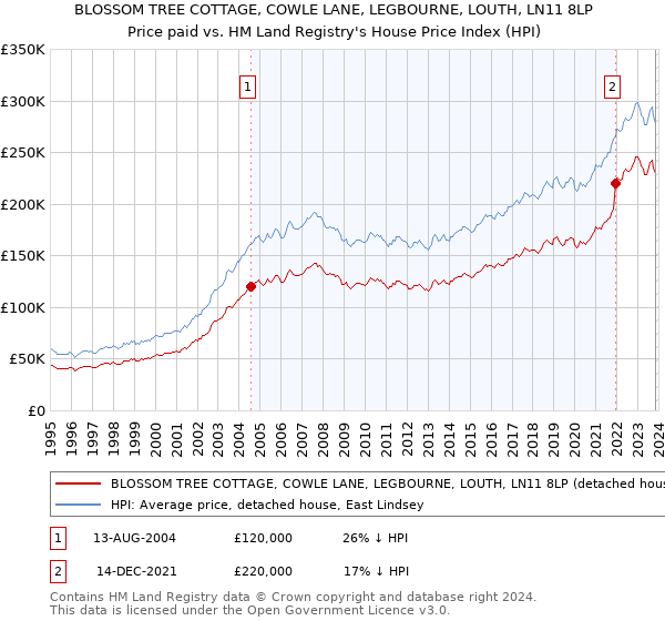 BLOSSOM TREE COTTAGE, COWLE LANE, LEGBOURNE, LOUTH, LN11 8LP: Price paid vs HM Land Registry's House Price Index