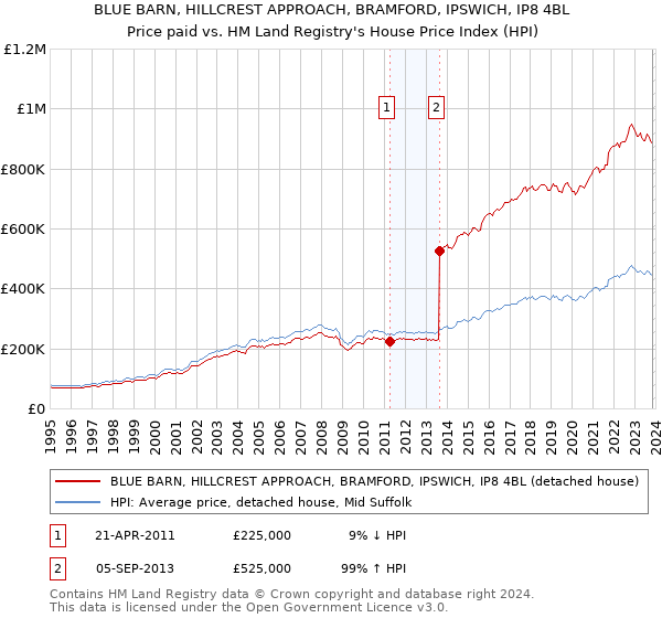 BLUE BARN, HILLCREST APPROACH, BRAMFORD, IPSWICH, IP8 4BL: Price paid vs HM Land Registry's House Price Index