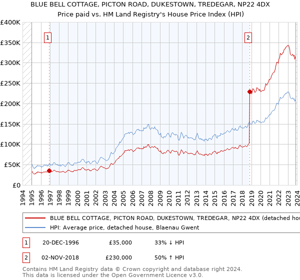 BLUE BELL COTTAGE, PICTON ROAD, DUKESTOWN, TREDEGAR, NP22 4DX: Price paid vs HM Land Registry's House Price Index