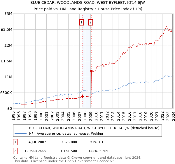 BLUE CEDAR, WOODLANDS ROAD, WEST BYFLEET, KT14 6JW: Price paid vs HM Land Registry's House Price Index