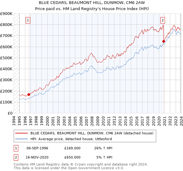 BLUE CEDARS, BEAUMONT HILL, DUNMOW, CM6 2AW: Price paid vs HM Land Registry's House Price Index