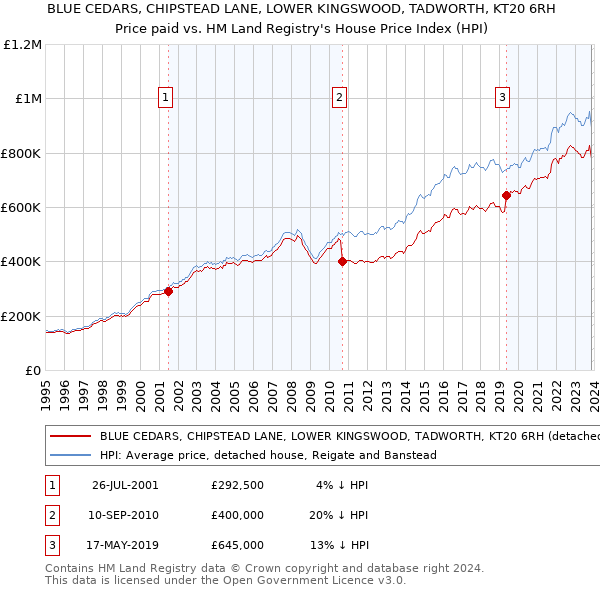 BLUE CEDARS, CHIPSTEAD LANE, LOWER KINGSWOOD, TADWORTH, KT20 6RH: Price paid vs HM Land Registry's House Price Index