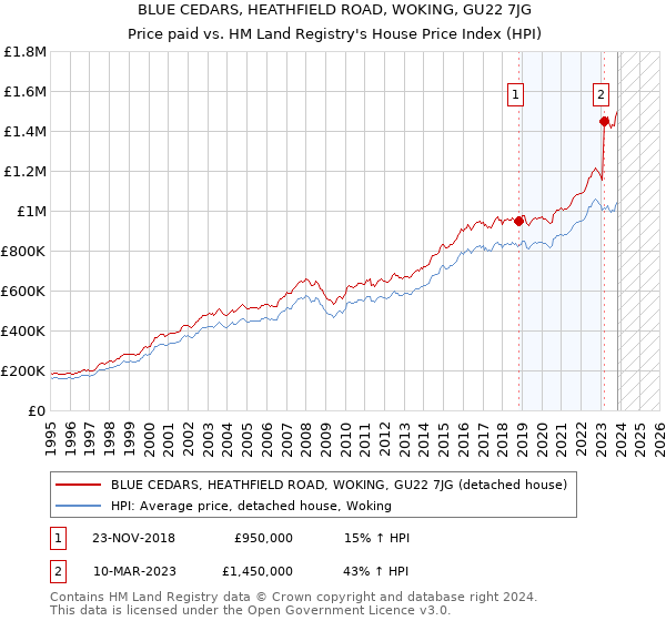 BLUE CEDARS, HEATHFIELD ROAD, WOKING, GU22 7JG: Price paid vs HM Land Registry's House Price Index