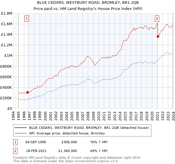 BLUE CEDARS, WESTBURY ROAD, BROMLEY, BR1 2QB: Price paid vs HM Land Registry's House Price Index