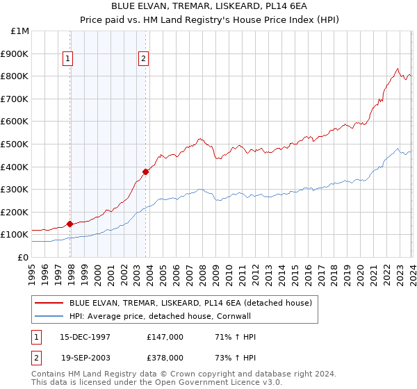 BLUE ELVAN, TREMAR, LISKEARD, PL14 6EA: Price paid vs HM Land Registry's House Price Index
