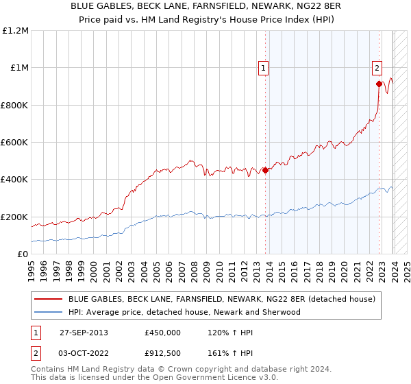 BLUE GABLES, BECK LANE, FARNSFIELD, NEWARK, NG22 8ER: Price paid vs HM Land Registry's House Price Index