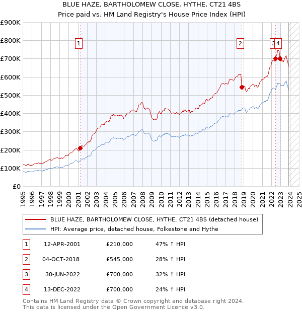 BLUE HAZE, BARTHOLOMEW CLOSE, HYTHE, CT21 4BS: Price paid vs HM Land Registry's House Price Index