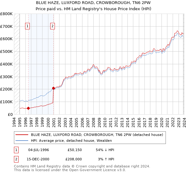 BLUE HAZE, LUXFORD ROAD, CROWBOROUGH, TN6 2PW: Price paid vs HM Land Registry's House Price Index