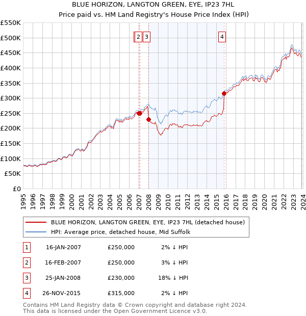 BLUE HORIZON, LANGTON GREEN, EYE, IP23 7HL: Price paid vs HM Land Registry's House Price Index