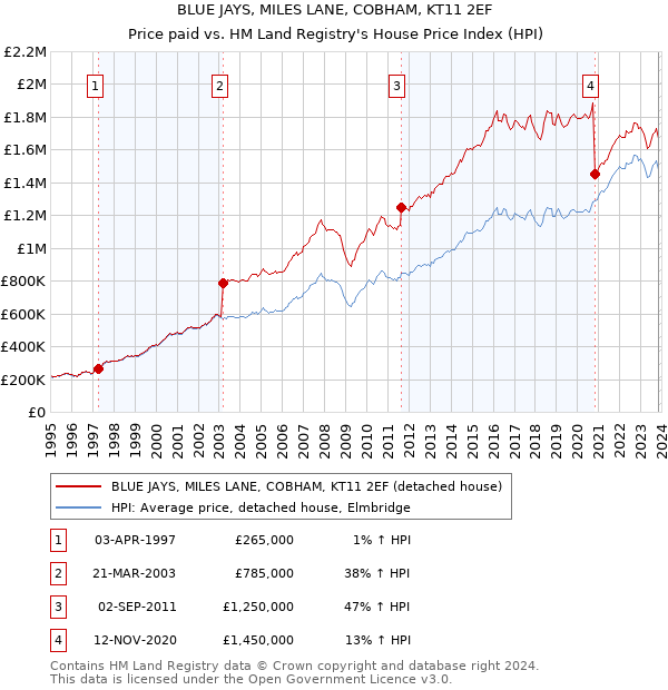 BLUE JAYS, MILES LANE, COBHAM, KT11 2EF: Price paid vs HM Land Registry's House Price Index
