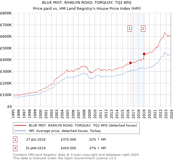 BLUE MIST, RAWLYN ROAD, TORQUAY, TQ2 6PQ: Price paid vs HM Land Registry's House Price Index