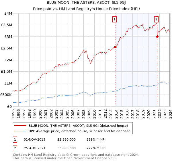 BLUE MOON, THE ASTERS, ASCOT, SL5 9GJ: Price paid vs HM Land Registry's House Price Index