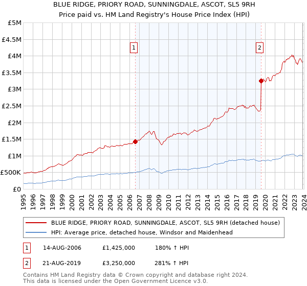 BLUE RIDGE, PRIORY ROAD, SUNNINGDALE, ASCOT, SL5 9RH: Price paid vs HM Land Registry's House Price Index