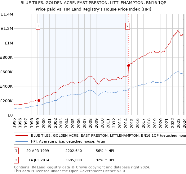 BLUE TILES, GOLDEN ACRE, EAST PRESTON, LITTLEHAMPTON, BN16 1QP: Price paid vs HM Land Registry's House Price Index
