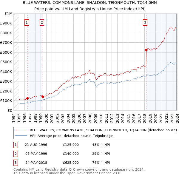 BLUE WATERS, COMMONS LANE, SHALDON, TEIGNMOUTH, TQ14 0HN: Price paid vs HM Land Registry's House Price Index