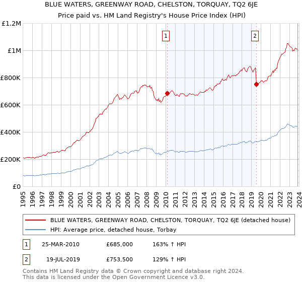 BLUE WATERS, GREENWAY ROAD, CHELSTON, TORQUAY, TQ2 6JE: Price paid vs HM Land Registry's House Price Index