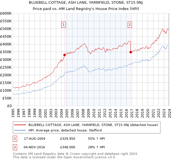BLUEBELL COTTAGE, ASH LANE, YARNFIELD, STONE, ST15 0NJ: Price paid vs HM Land Registry's House Price Index